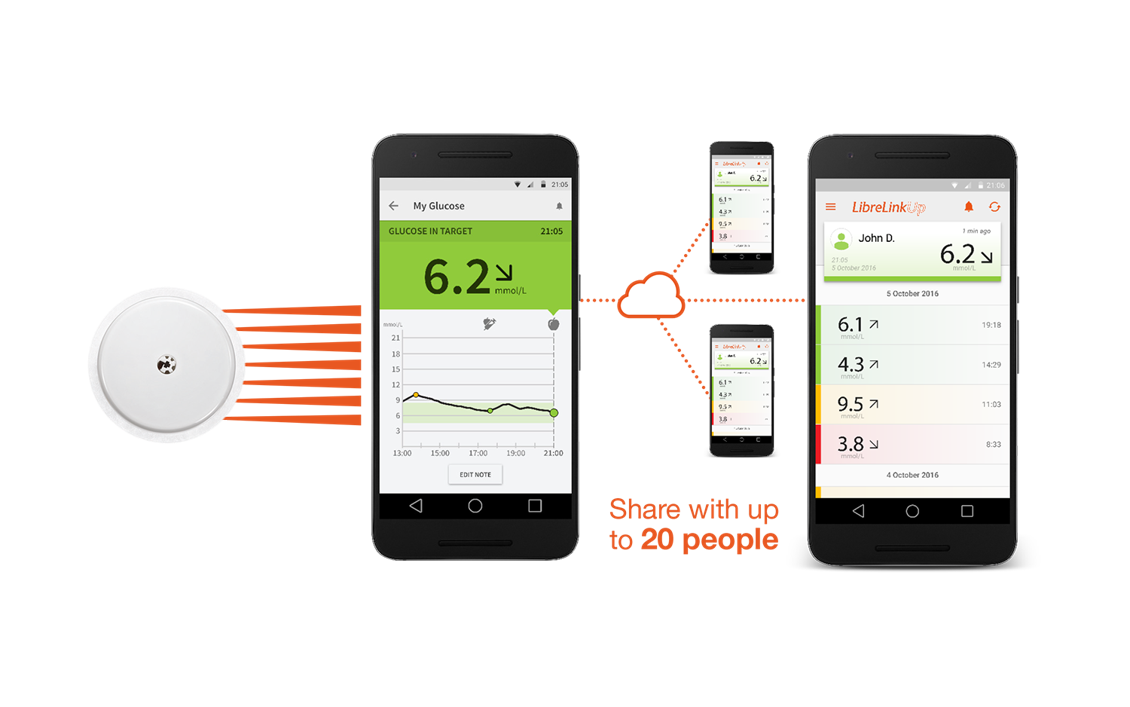 Приложение фристайл либре. Либра приложение. Freestyle libre приложение. Freestyle librelink. Libre link.