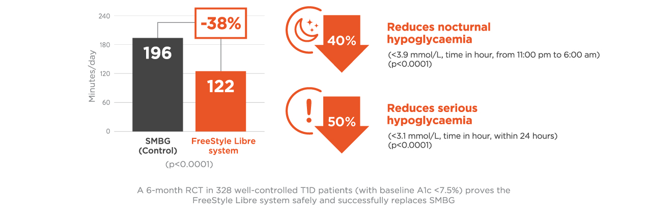 Real-world data on how the FreeStyle Libre system can improve sleep and reduce hypoglycaemia in Type 1 Diabetes