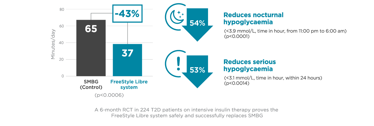 Real-world data on how the FreeStyle Libre system can improve sleep and reduce hypoglycaemia in Type 2 Diabetes